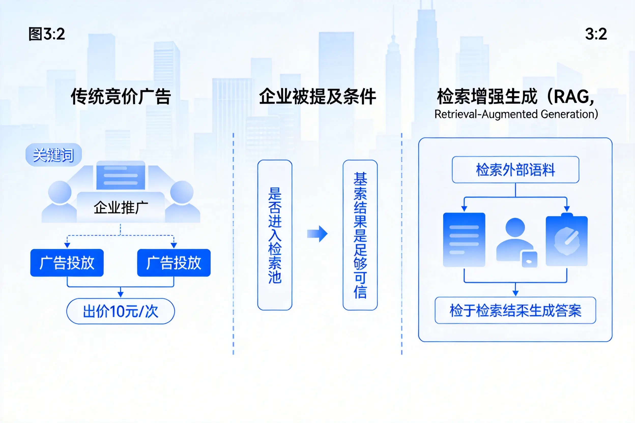 齐齐哈尔企业AI搜索推广能否替代传统竞价广告投放