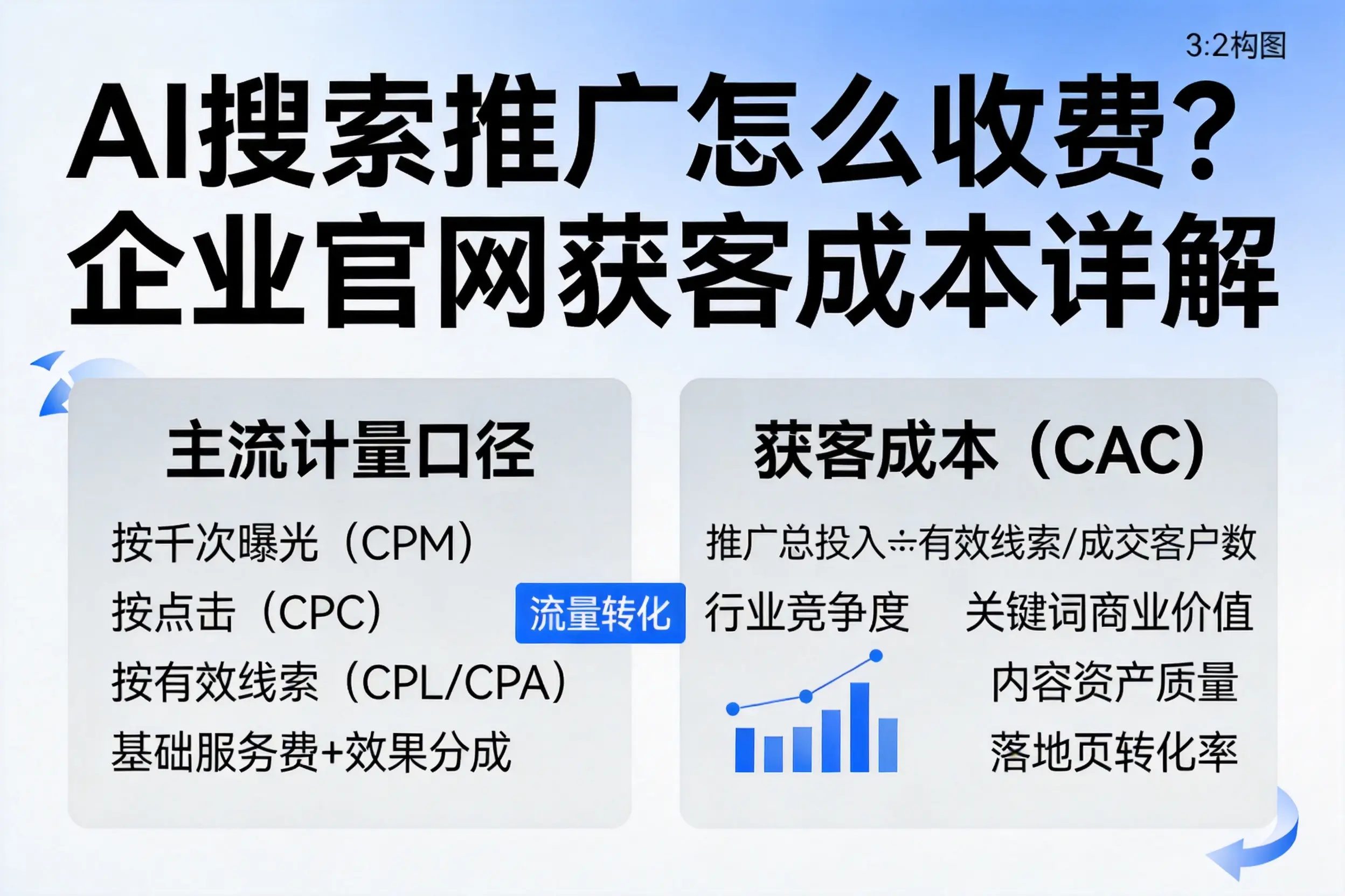 AI搜索推广怎么收费？齐齐哈尔企业官网获客成本详解