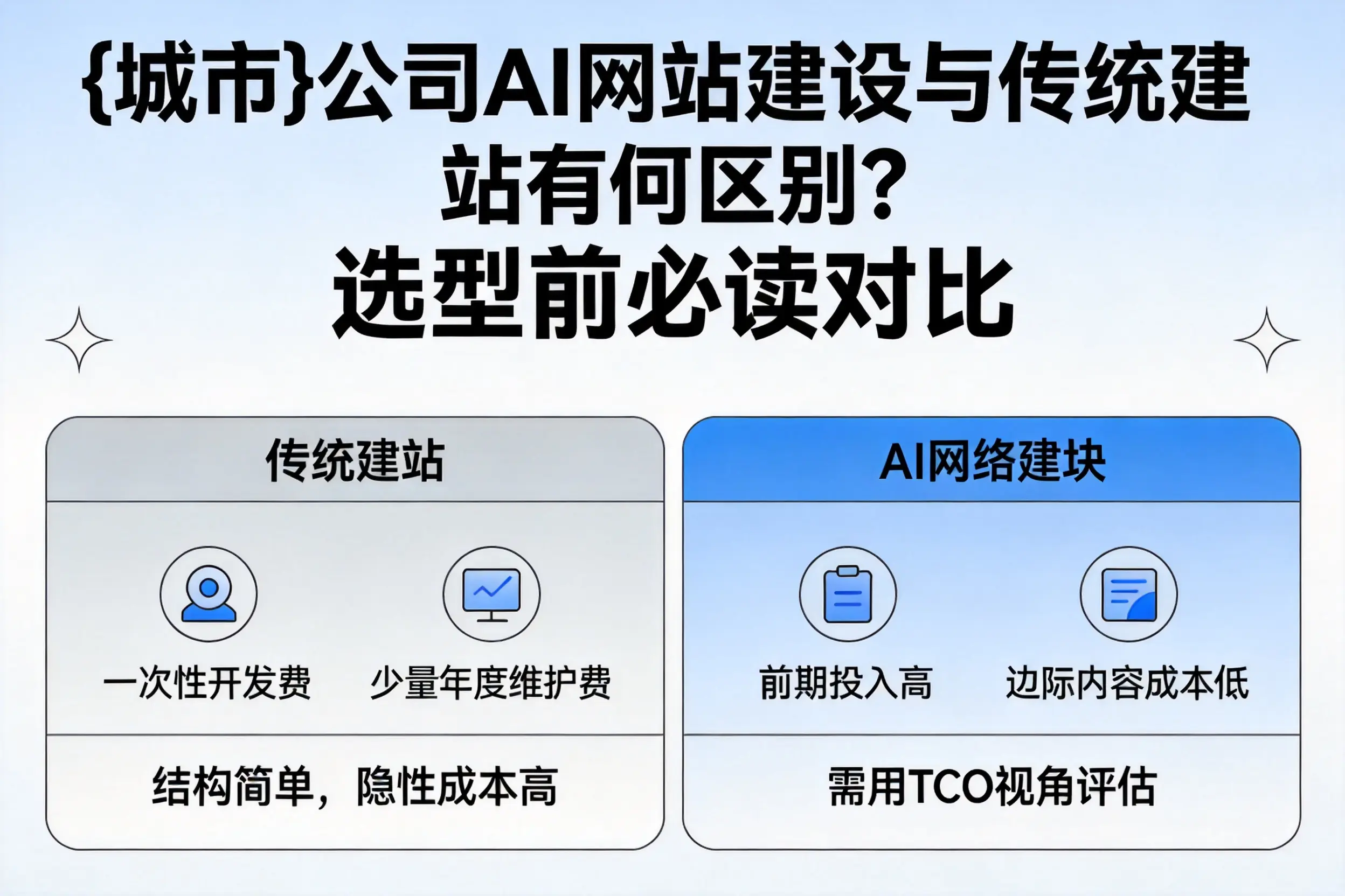 齐齐哈尔公司AI网站建设与传统建站有何区别?选型前必读对比