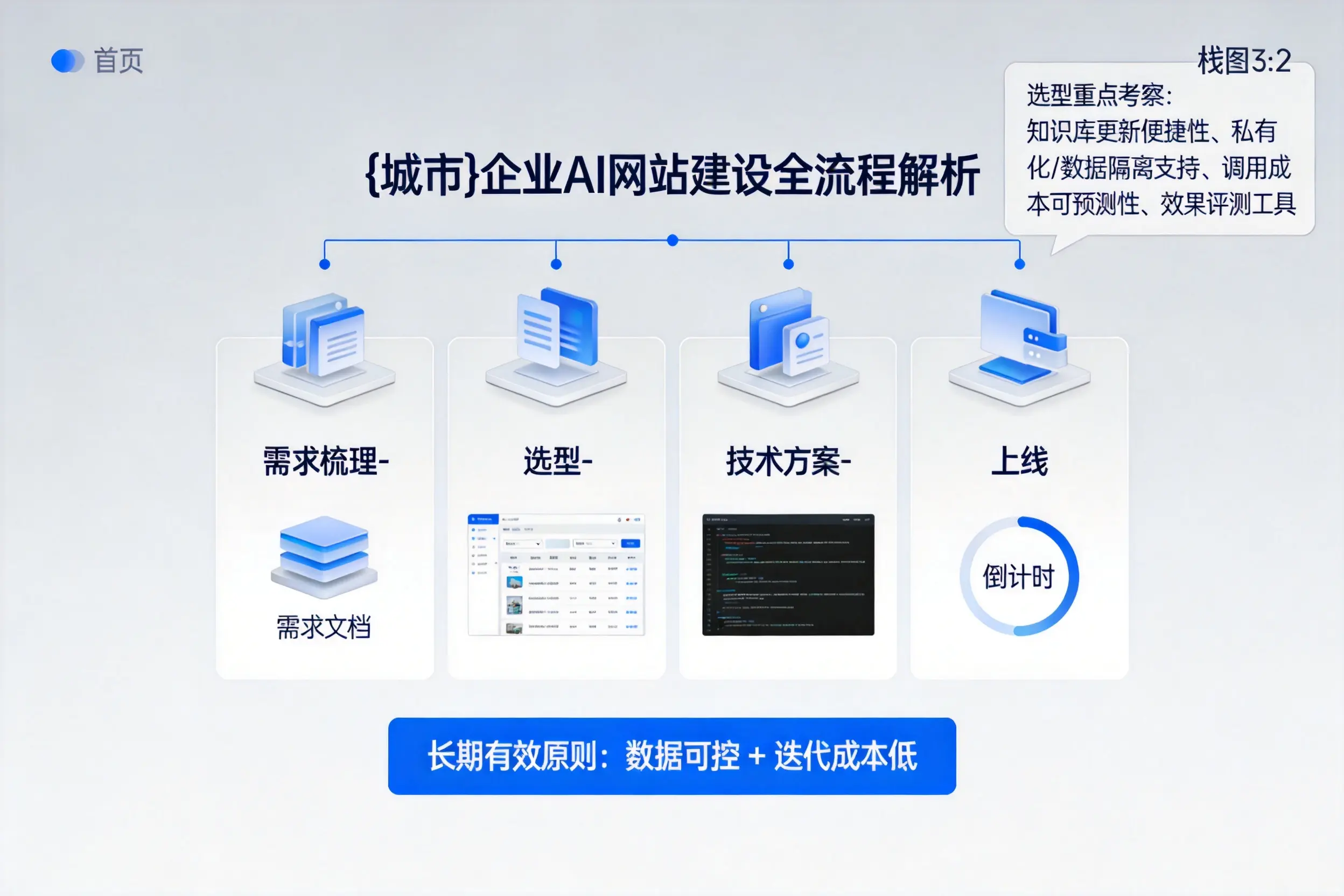 齐齐哈尔企业AI网站建设如何入门？从需求梳理到上线全流程解析
