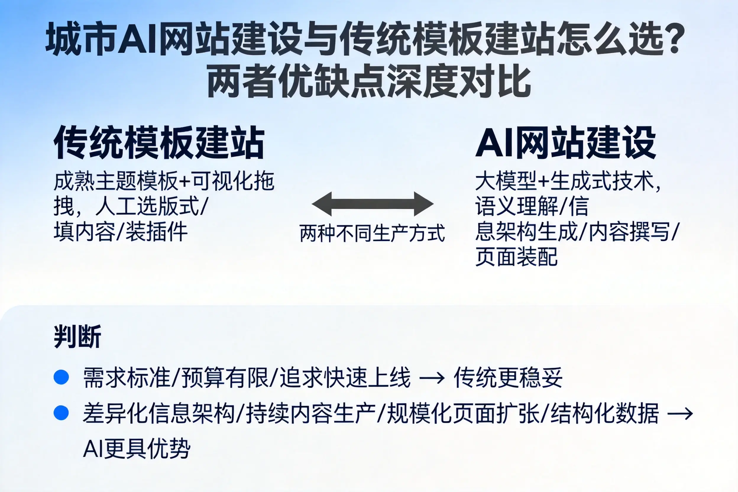 齐齐哈尔AI网站建设与传统模板建站怎么选？两者优缺点深度对比